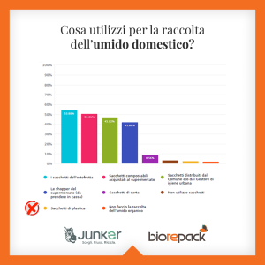 Cosa utilizzano gli italiani per raccogliere l'umido